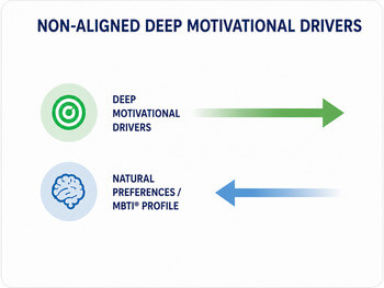 Deep Motivational drivers aligned with preferences